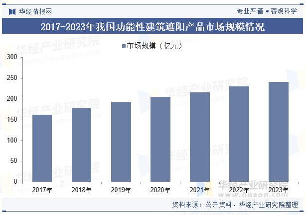 节能减排概念深入推动行业市场规模持续扩大「图」开元棋牌试玩中国建筑遮阳行业发展现状及趋势分析(图5)