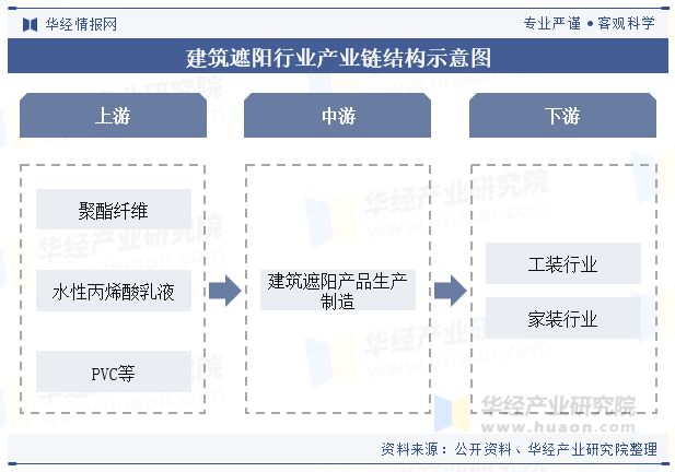 节能减排概念深入推动行业市场规模持续扩大「图」开元棋牌试玩中国建筑遮阳行业发展现状及趋势分析(图7)