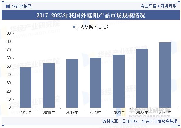 节能减排概念深入推动行业市场规模持续扩大「图」开元棋牌试玩中国建筑遮阳行业发展现状及趋势分析(图2)