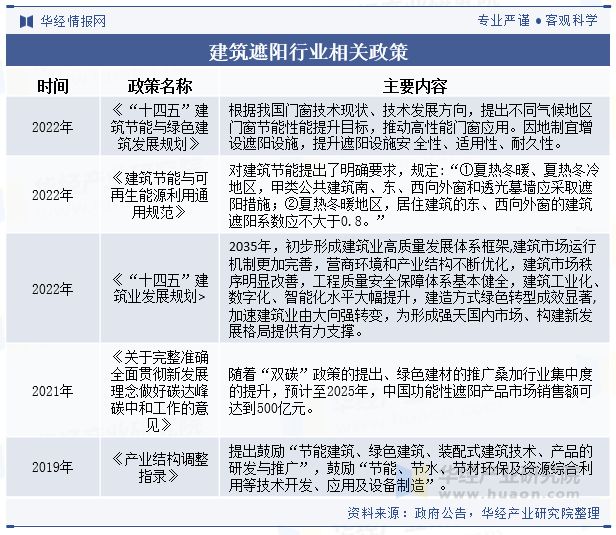 节能减排概念深入推动行业市场规模持续扩大「图」开元棋牌试玩中国建筑遮阳行业发展现状及趋势分析(图6)