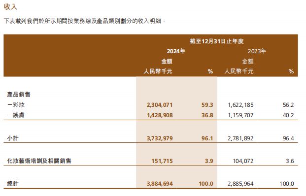 美妆第一股交出上市后首份年报开元棋牌网站39亿！国货高端(图4)