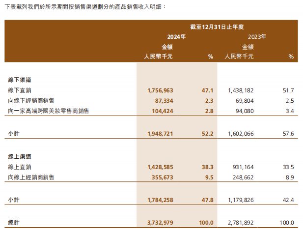 美妆第一股交出上市后首份年报开元棋牌网站39亿！国货高端(图1)