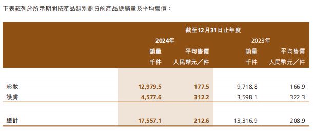 美妆第一股交出上市后首份年报开元棋牌网站39亿！国货高端(图6)